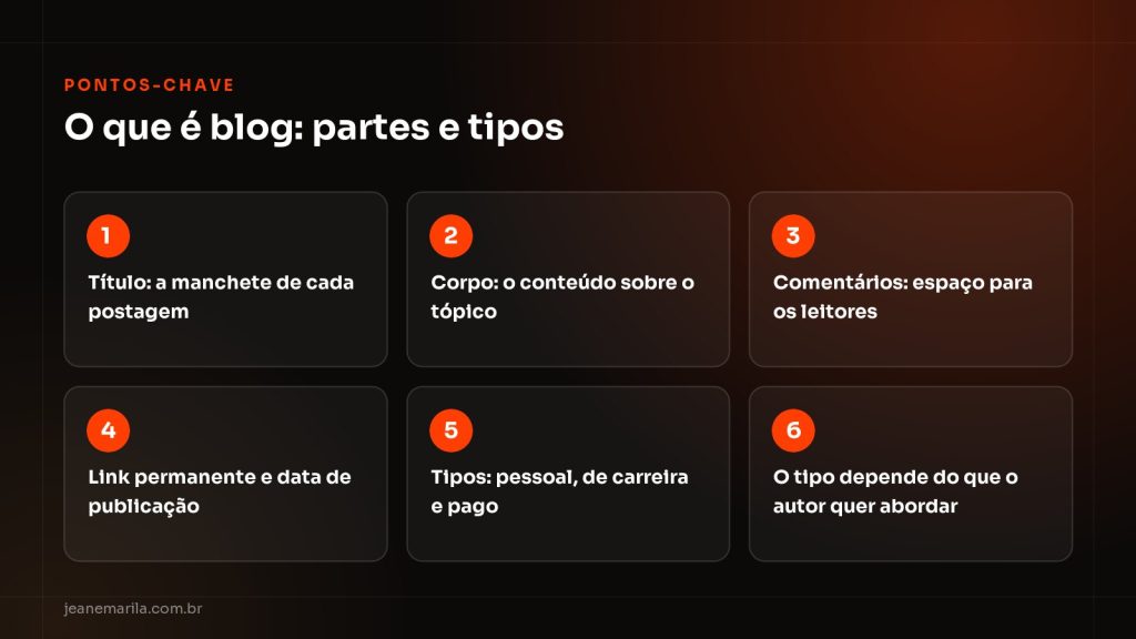 Quadro com os pontos-chave sobre o que é blog: as partes de cada postagem e os tipos pessoal, de carreira e pago
