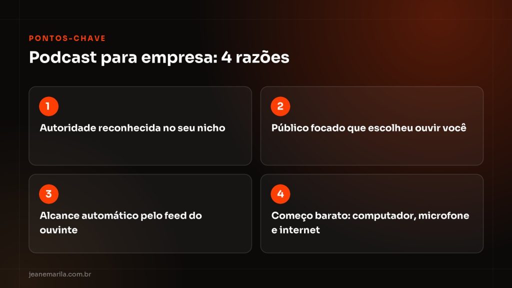 Infográfico com 4 razões para criar um podcast para empresa: autoridade, público focado, alcance automático e baixo custo