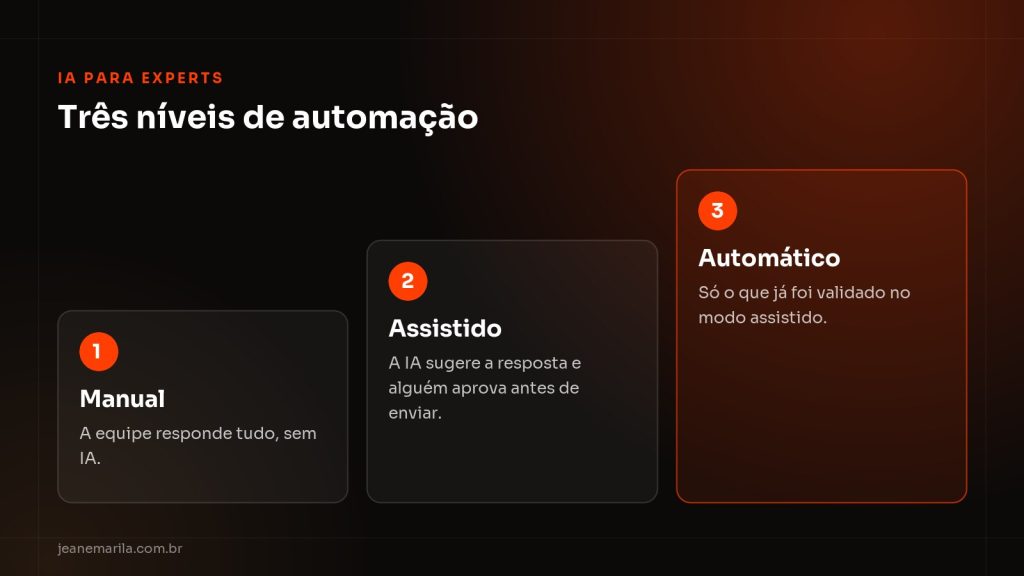 Três níveis de automação para implantar agentes de IA no atendimento