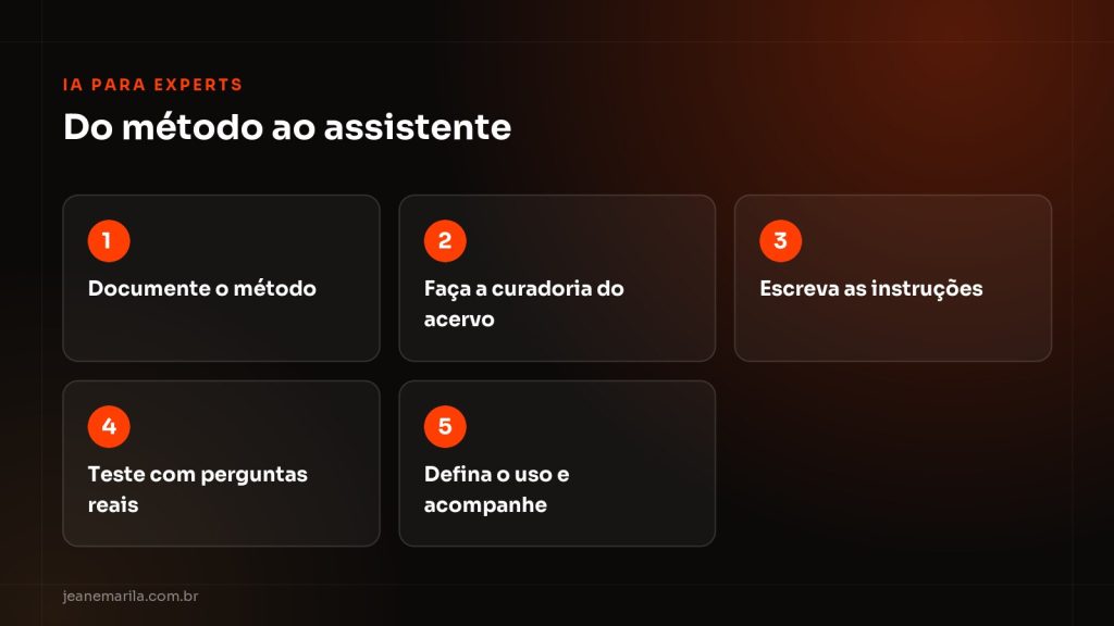 Cinco etapas para criar um assistente de IA personalizado com o seu método