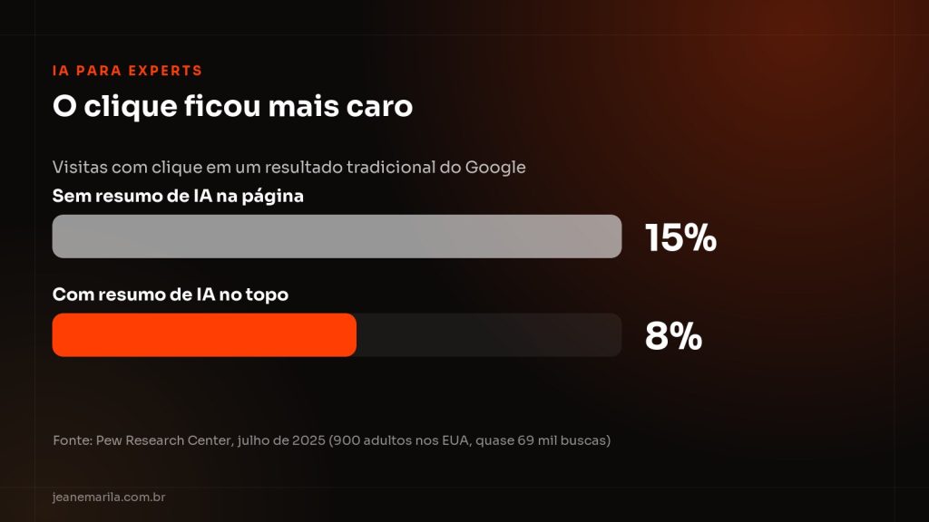 Gráfico do Pew Research Center sobre cliques com e sem resumo de IA, contexto de como aparecer nas respostas da IA